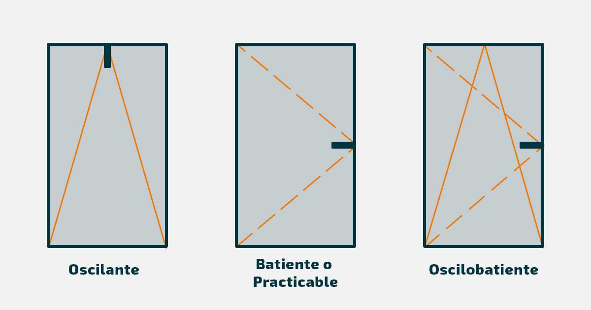 Diferencias entre oscilante, batiente y oscilobatiente Diferencias entre oscilante, batiente y oscilobatiente